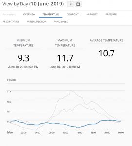 Extreme Rainfall in North Kent June 2019